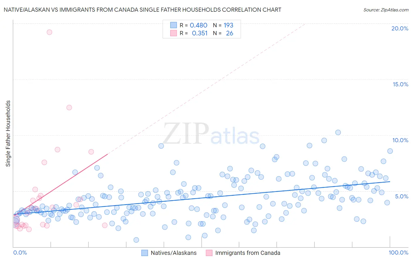 Native/Alaskan vs Immigrants from Canada Single Father Households