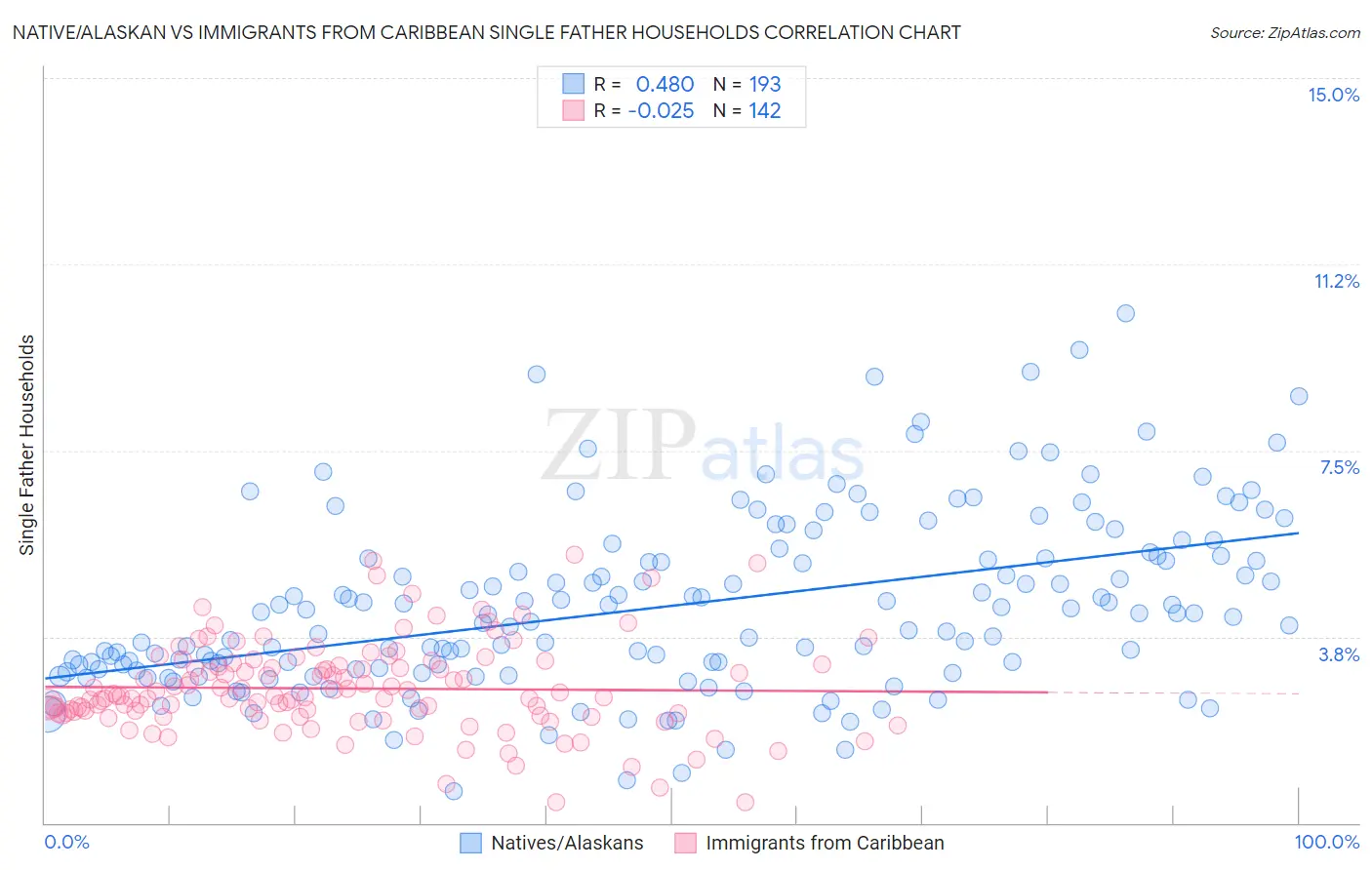 Native/Alaskan vs Immigrants from Caribbean Single Father Households