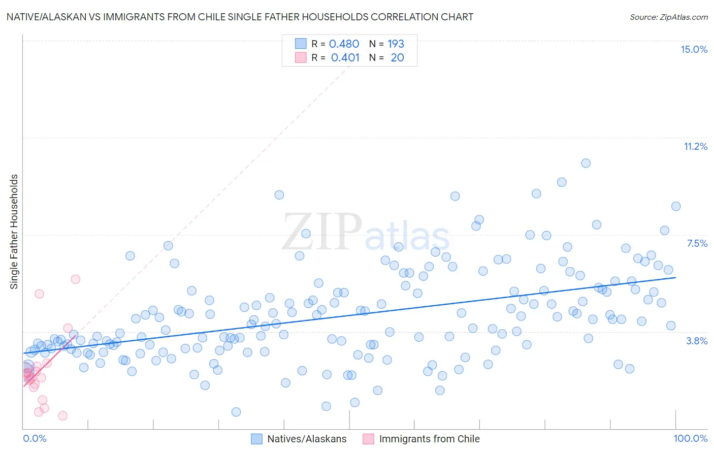 Native/Alaskan vs Immigrants from Chile Single Father Households