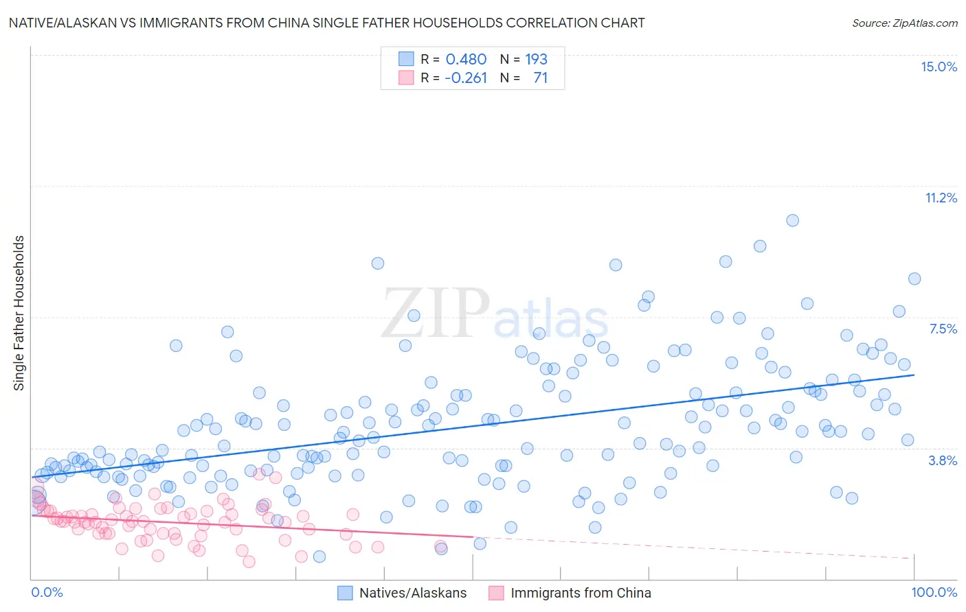 Native/Alaskan vs Immigrants from China Single Father Households