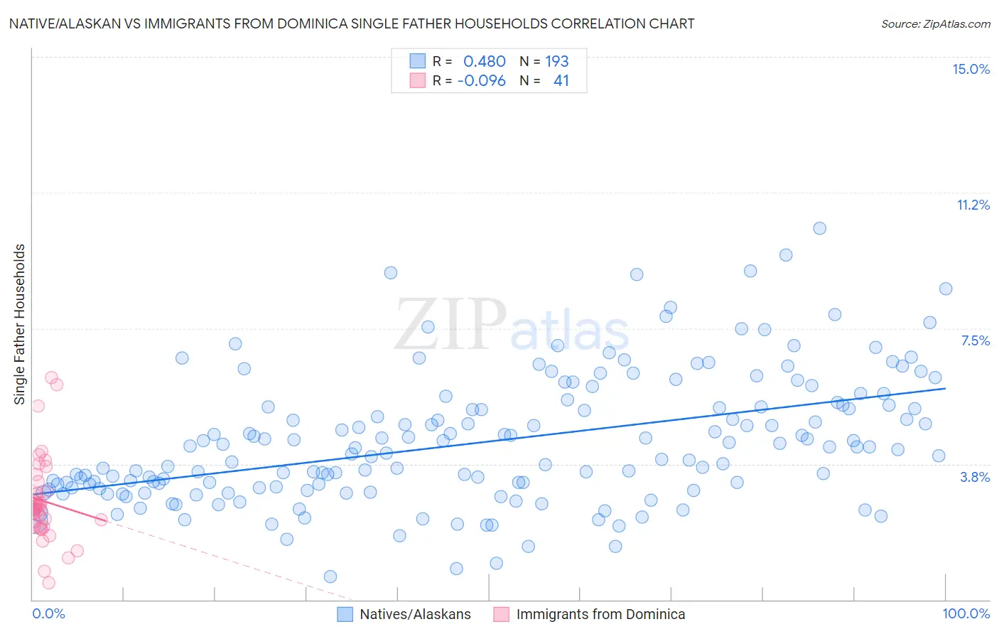 Native/Alaskan vs Immigrants from Dominica Single Father Households