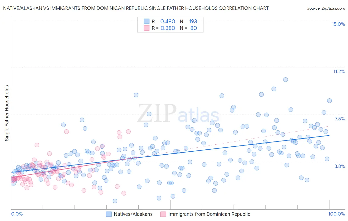 Native/Alaskan vs Immigrants from Dominican Republic Single Father Households