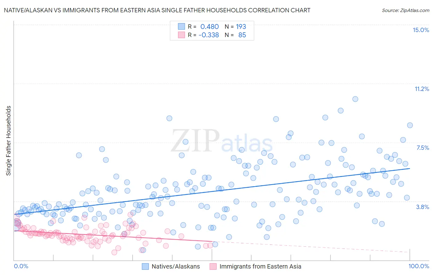 Native/Alaskan vs Immigrants from Eastern Asia Single Father Households