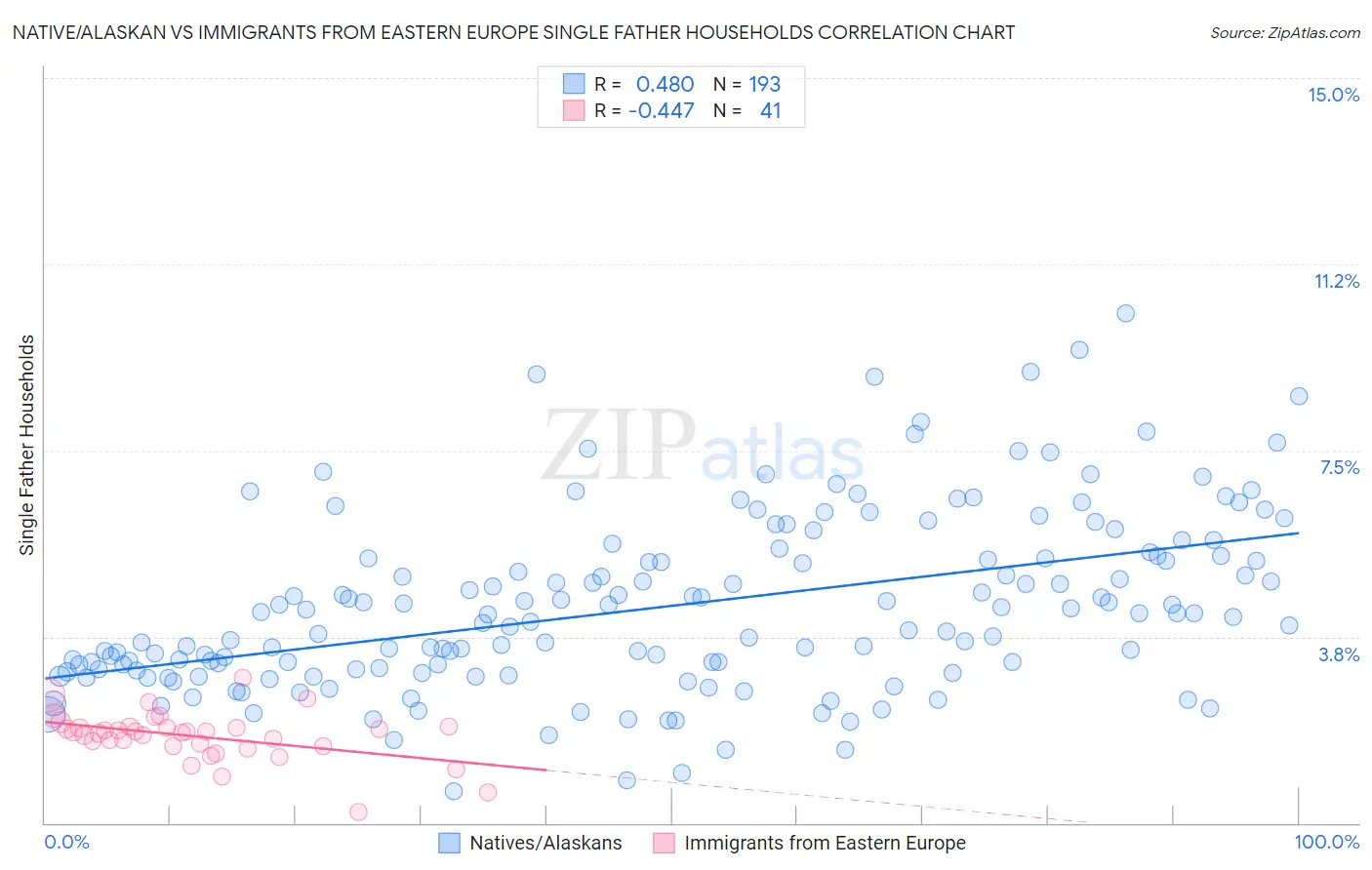 Native/Alaskan vs Immigrants from Eastern Europe Single Father Households