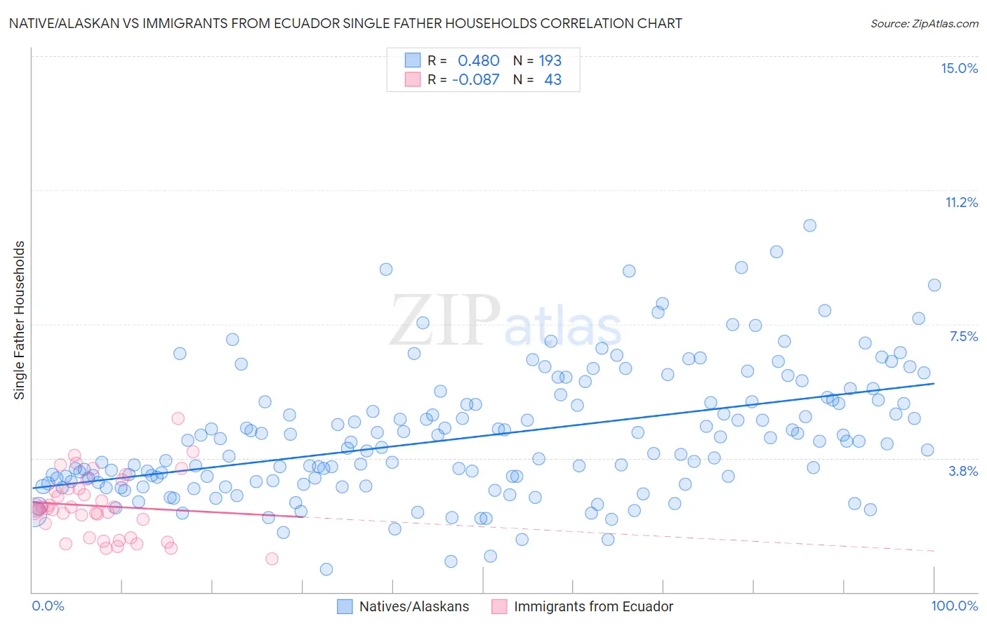 Native/Alaskan vs Immigrants from Ecuador Single Father Households