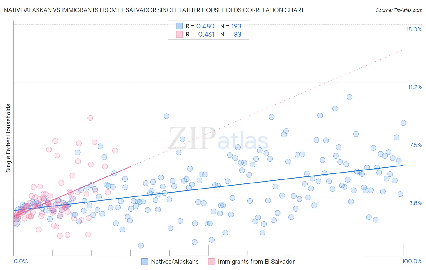 Native/Alaskan vs Immigrants from El Salvador Single Father Households