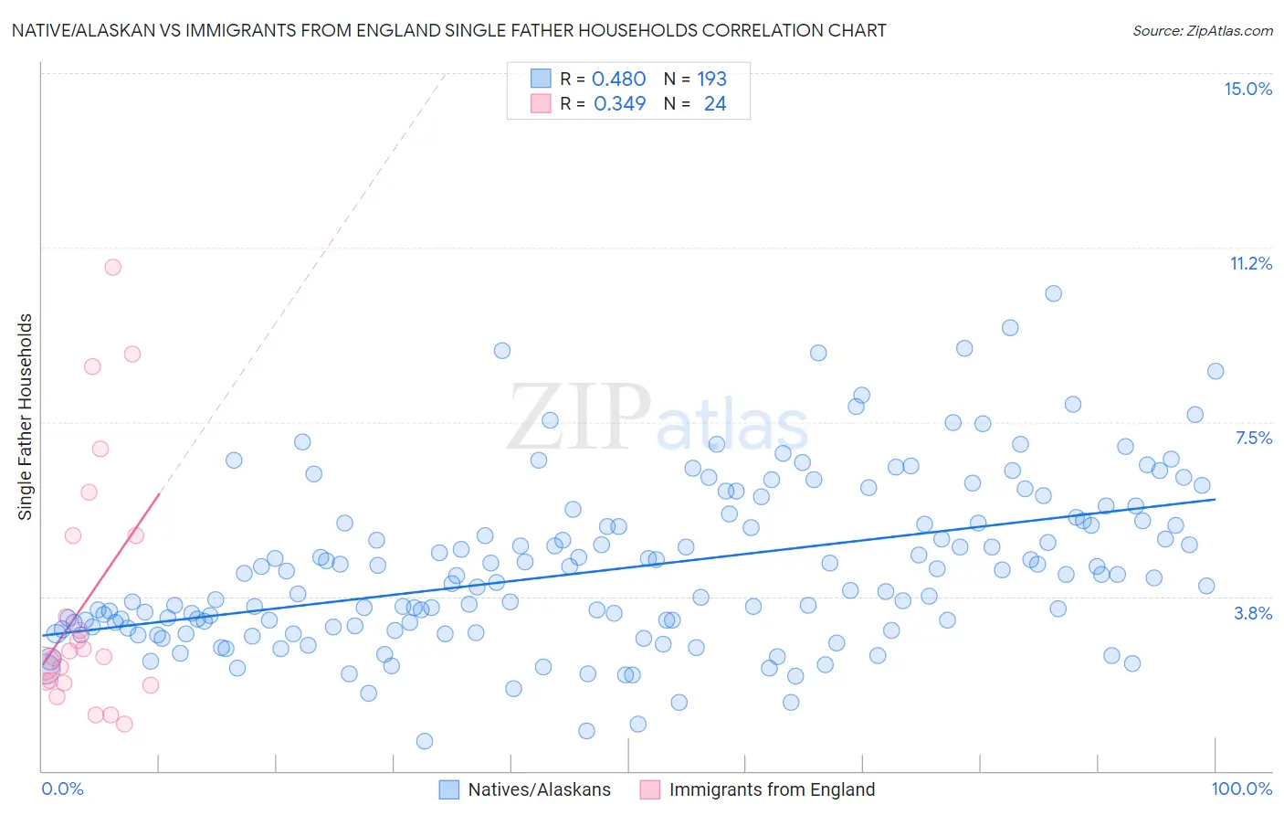 Native/Alaskan vs Immigrants from England Single Father Households