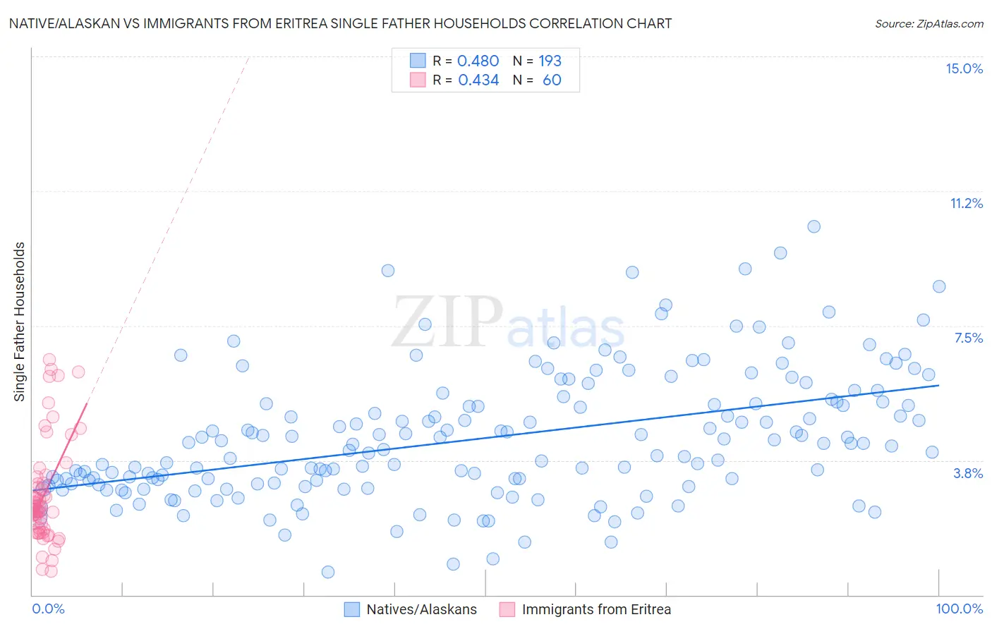 Native/Alaskan vs Immigrants from Eritrea Single Father Households