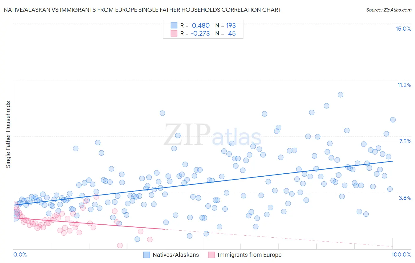Native/Alaskan vs Immigrants from Europe Single Father Households