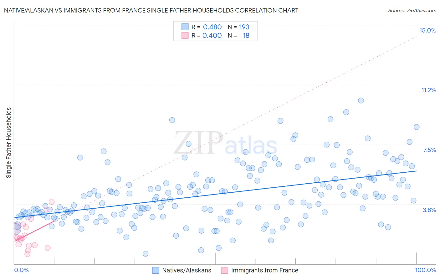 Native/Alaskan vs Immigrants from France Single Father Households