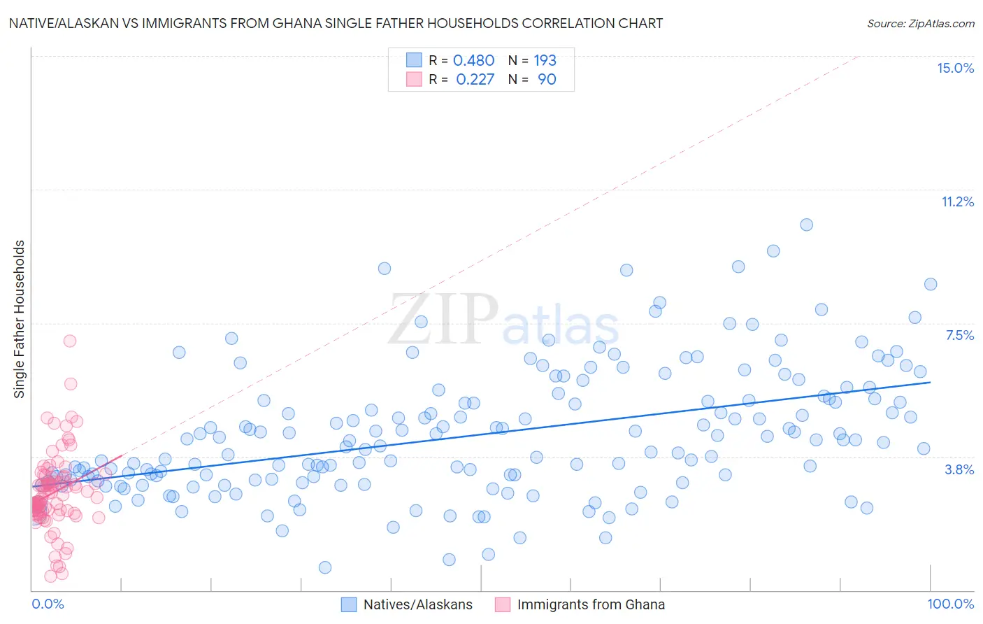 Native/Alaskan vs Immigrants from Ghana Single Father Households