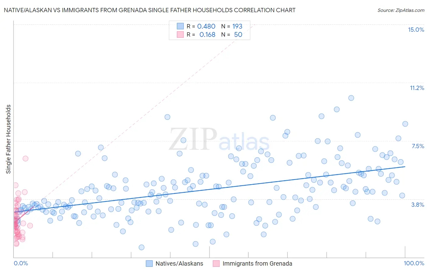 Native/Alaskan vs Immigrants from Grenada Single Father Households