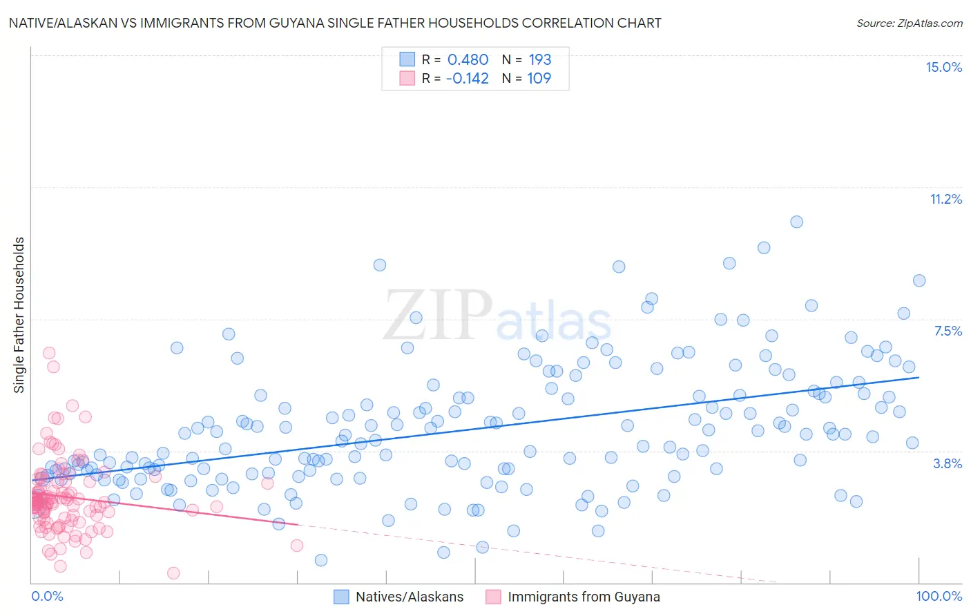 Native/Alaskan vs Immigrants from Guyana Single Father Households