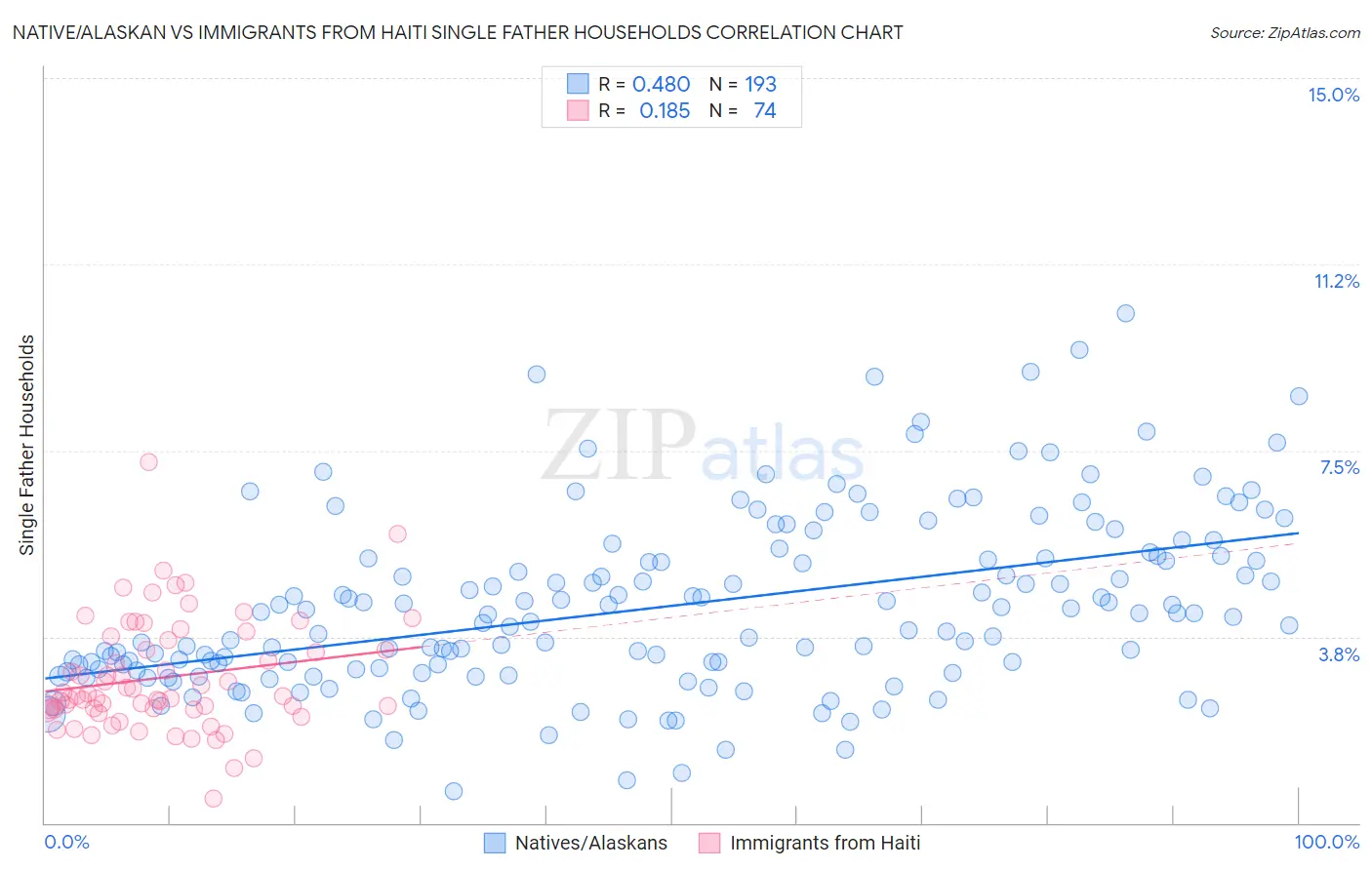 Native/Alaskan vs Immigrants from Haiti Single Father Households