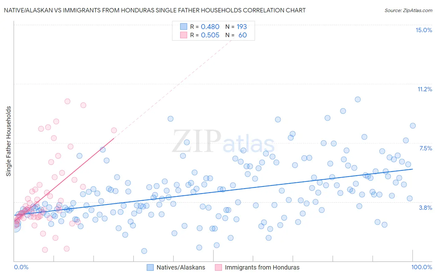 Native/Alaskan vs Immigrants from Honduras Single Father Households