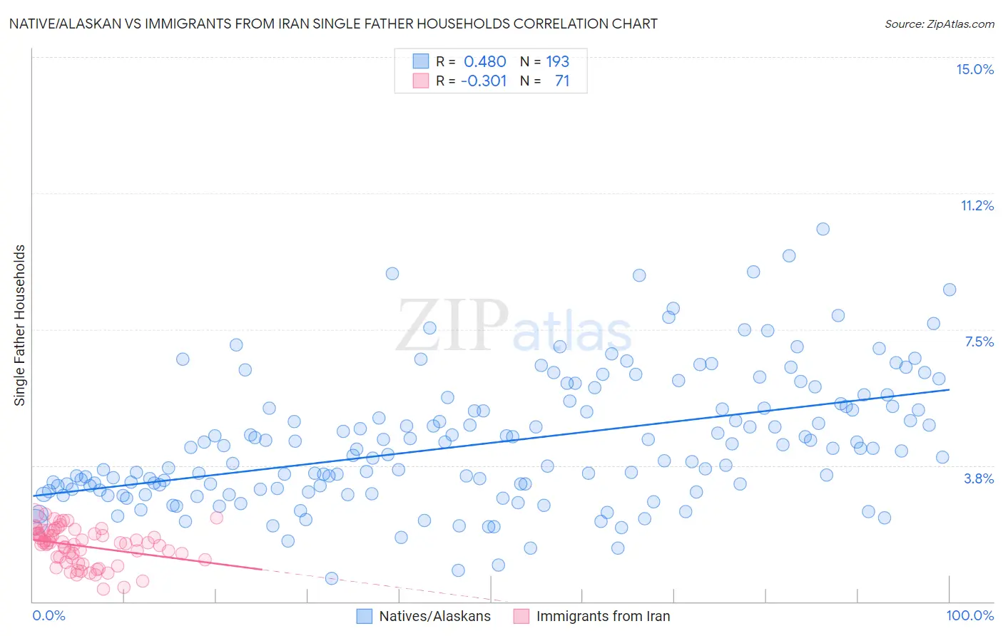 Native/Alaskan vs Immigrants from Iran Single Father Households