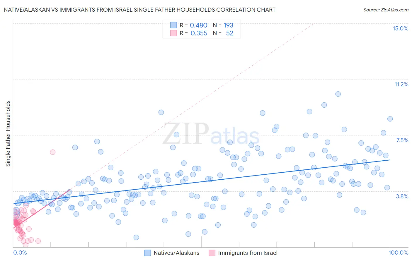 Native/Alaskan vs Immigrants from Israel Single Father Households