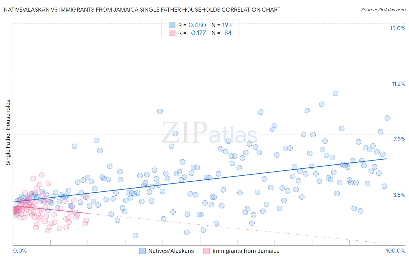 Native/Alaskan vs Immigrants from Jamaica Single Father Households