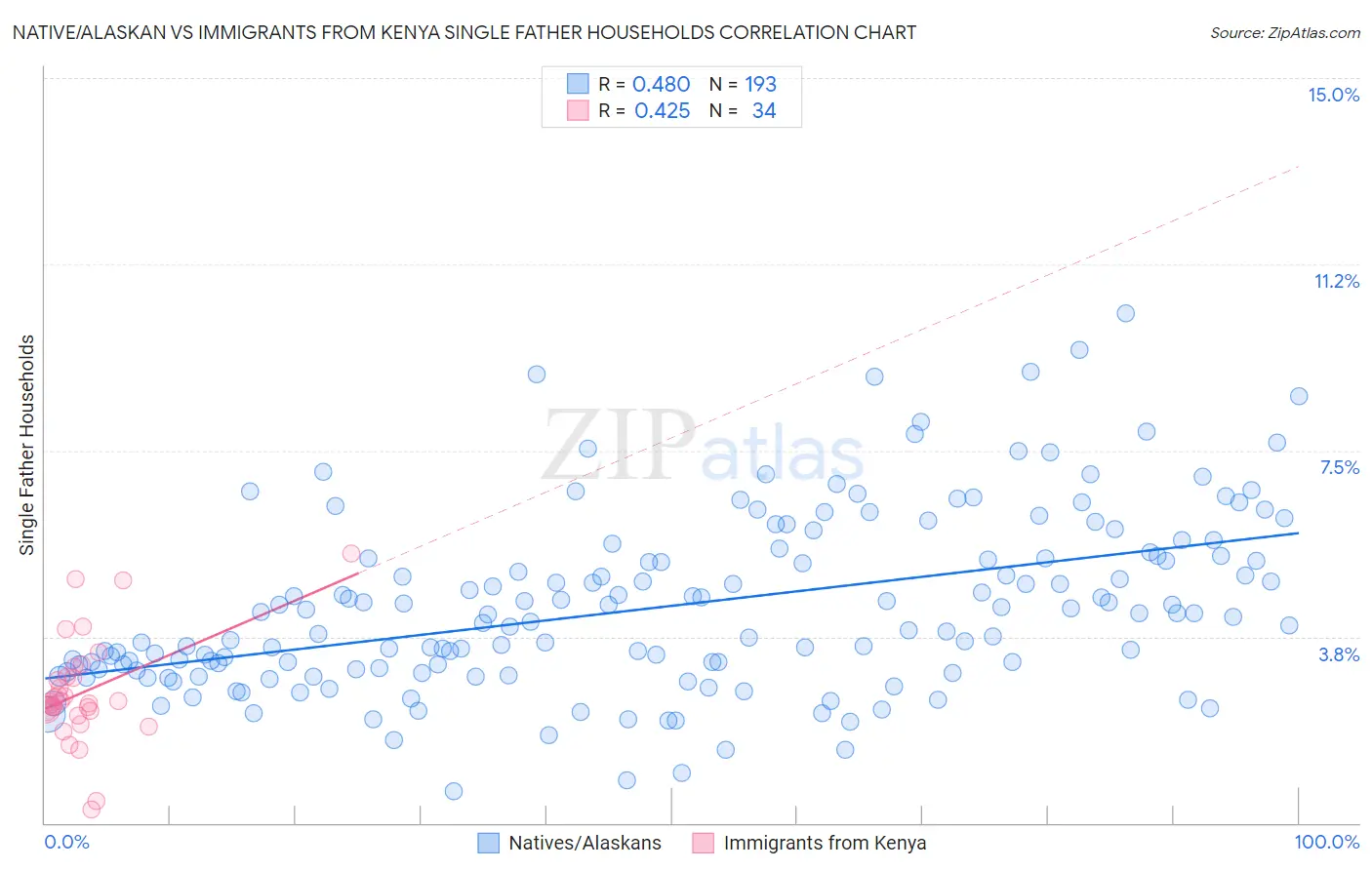 Native/Alaskan vs Immigrants from Kenya Single Father Households