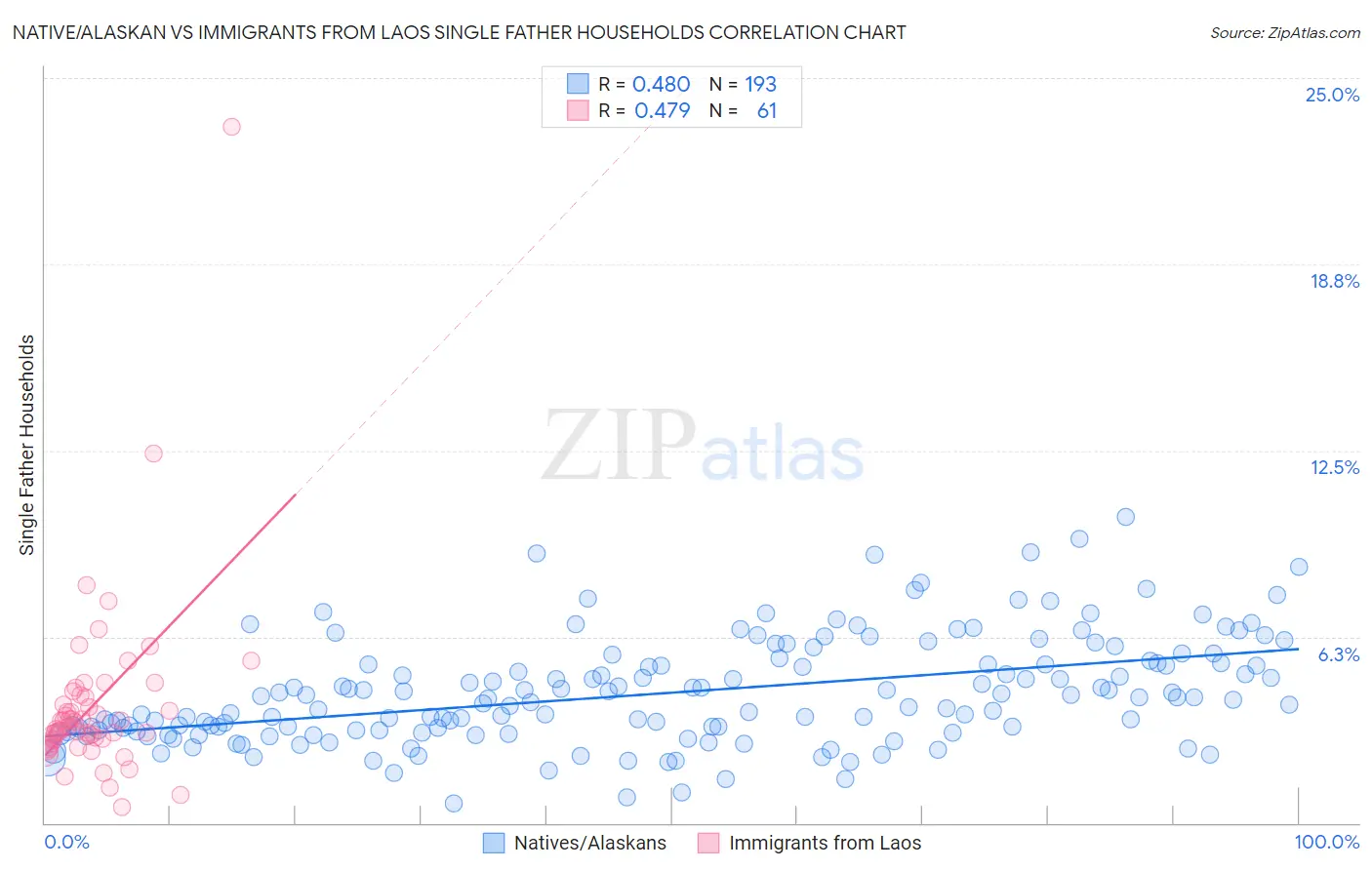 Native/Alaskan vs Immigrants from Laos Single Father Households