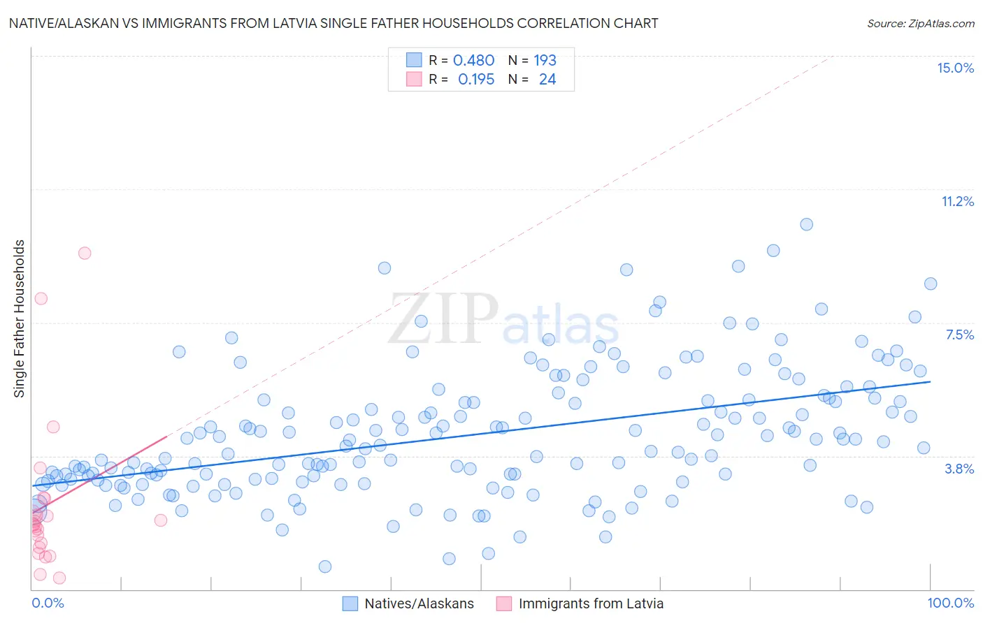 Native/Alaskan vs Immigrants from Latvia Single Father Households