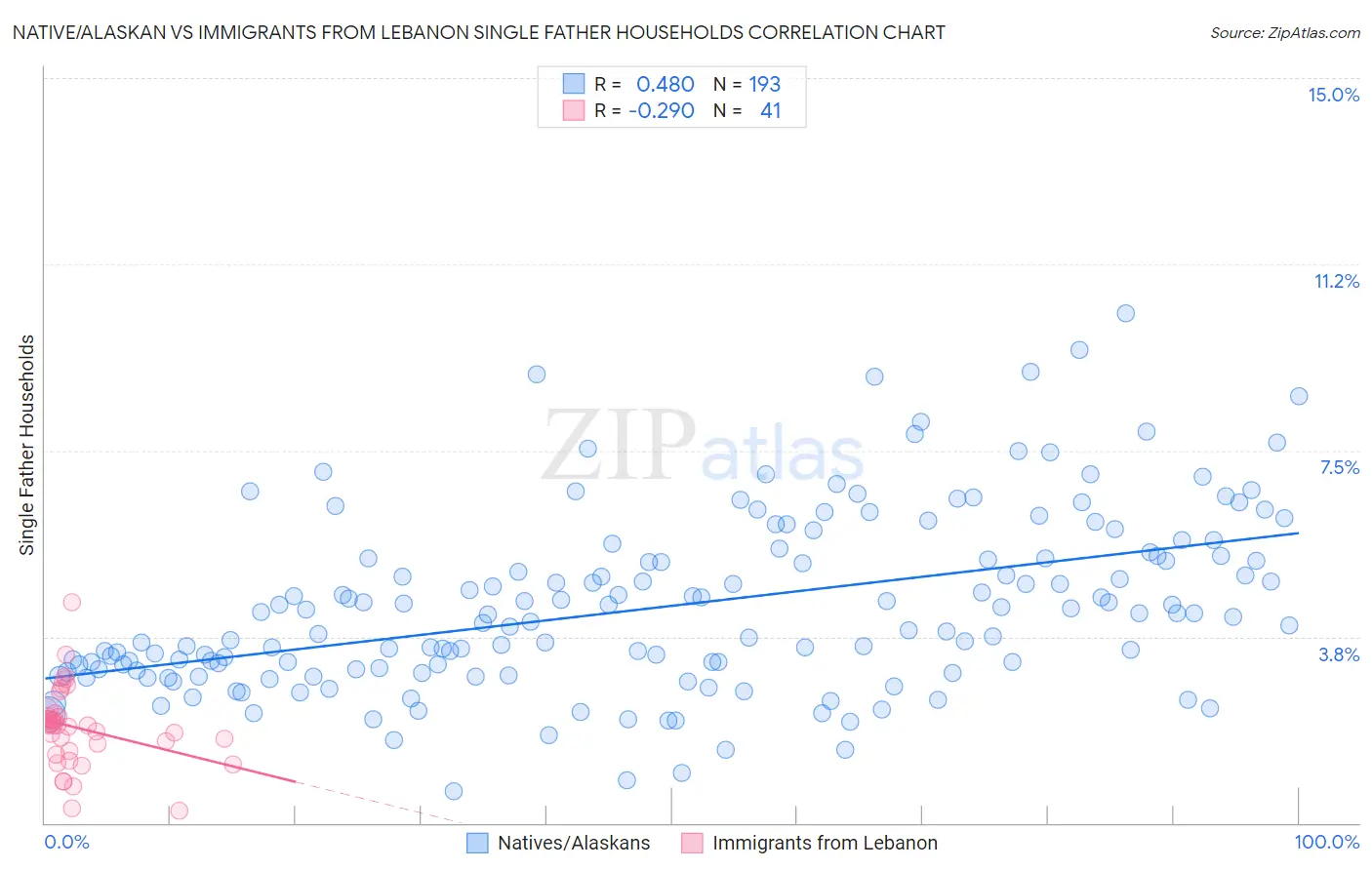 Native/Alaskan vs Immigrants from Lebanon Single Father Households