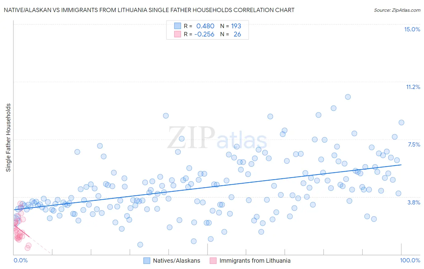 Native/Alaskan vs Immigrants from Lithuania Single Father Households