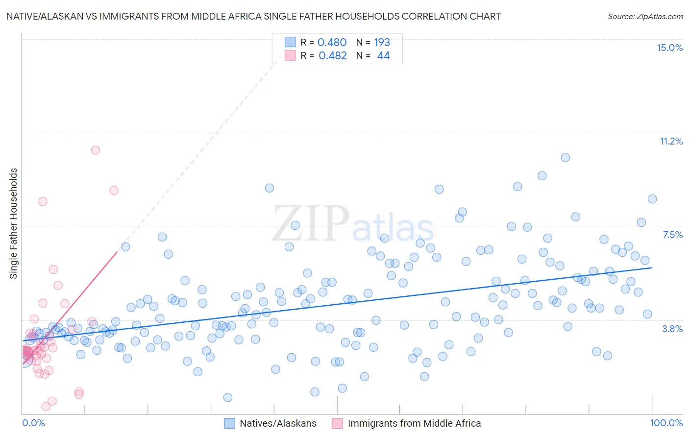Native/Alaskan vs Immigrants from Middle Africa Single Father Households
