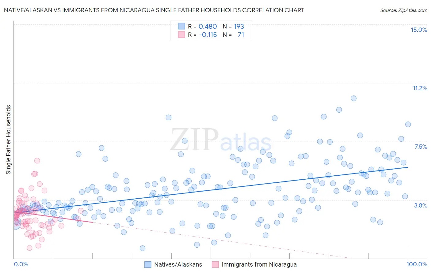 Native/Alaskan vs Immigrants from Nicaragua Single Father Households