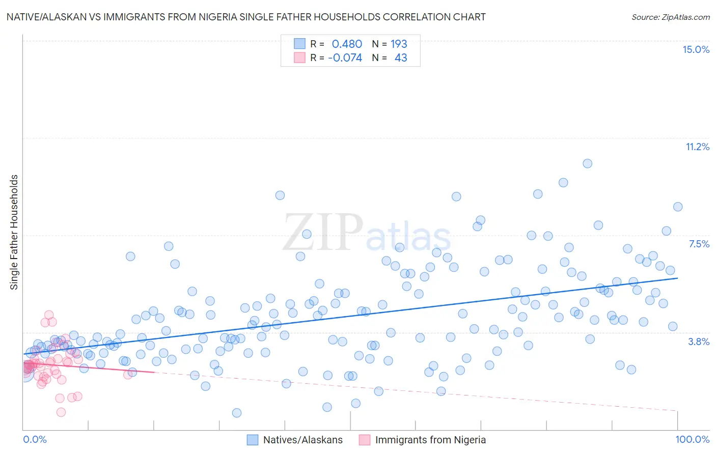 Native/Alaskan vs Immigrants from Nigeria Single Father Households