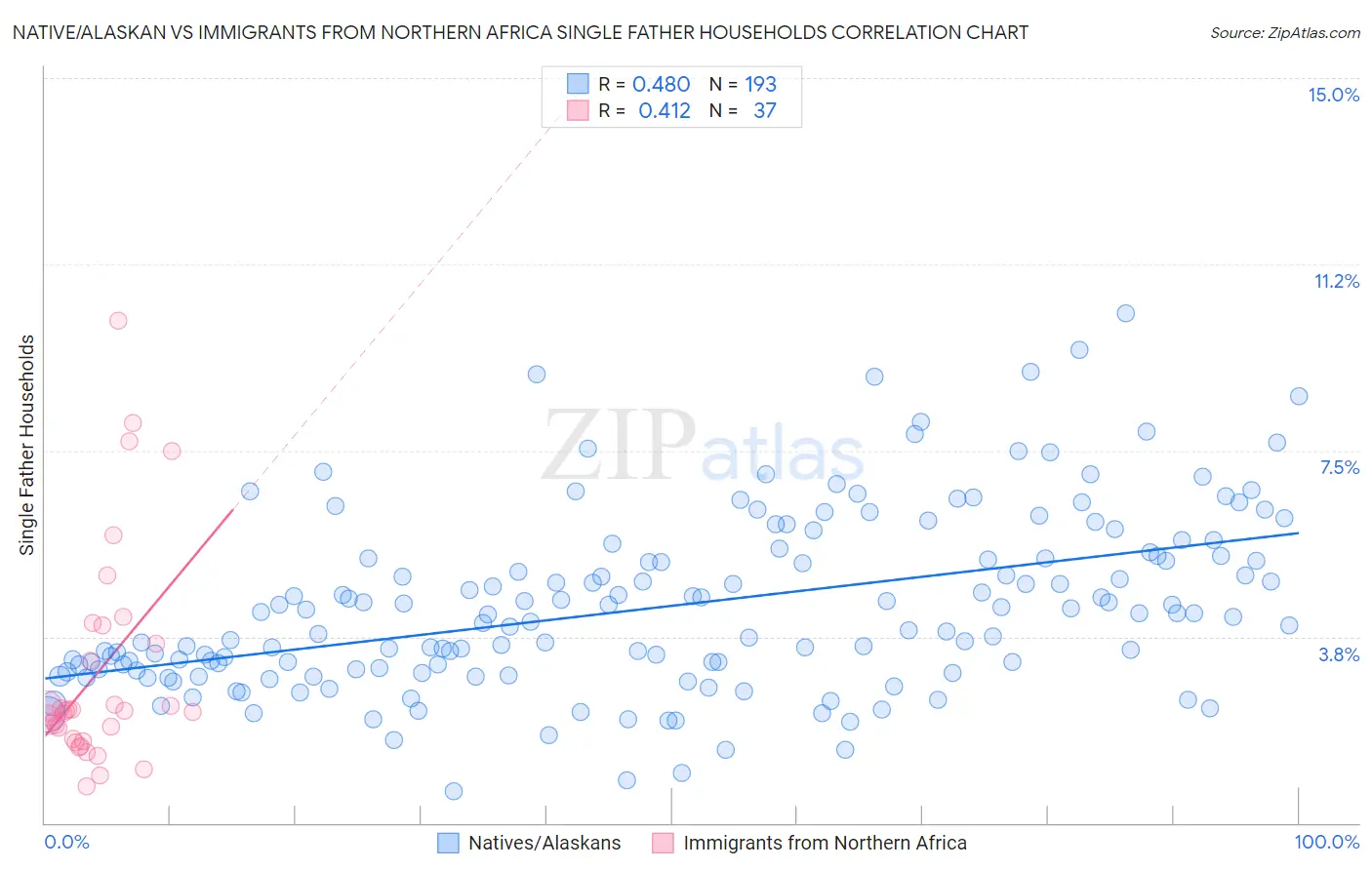 Native/Alaskan vs Immigrants from Northern Africa Single Father Households