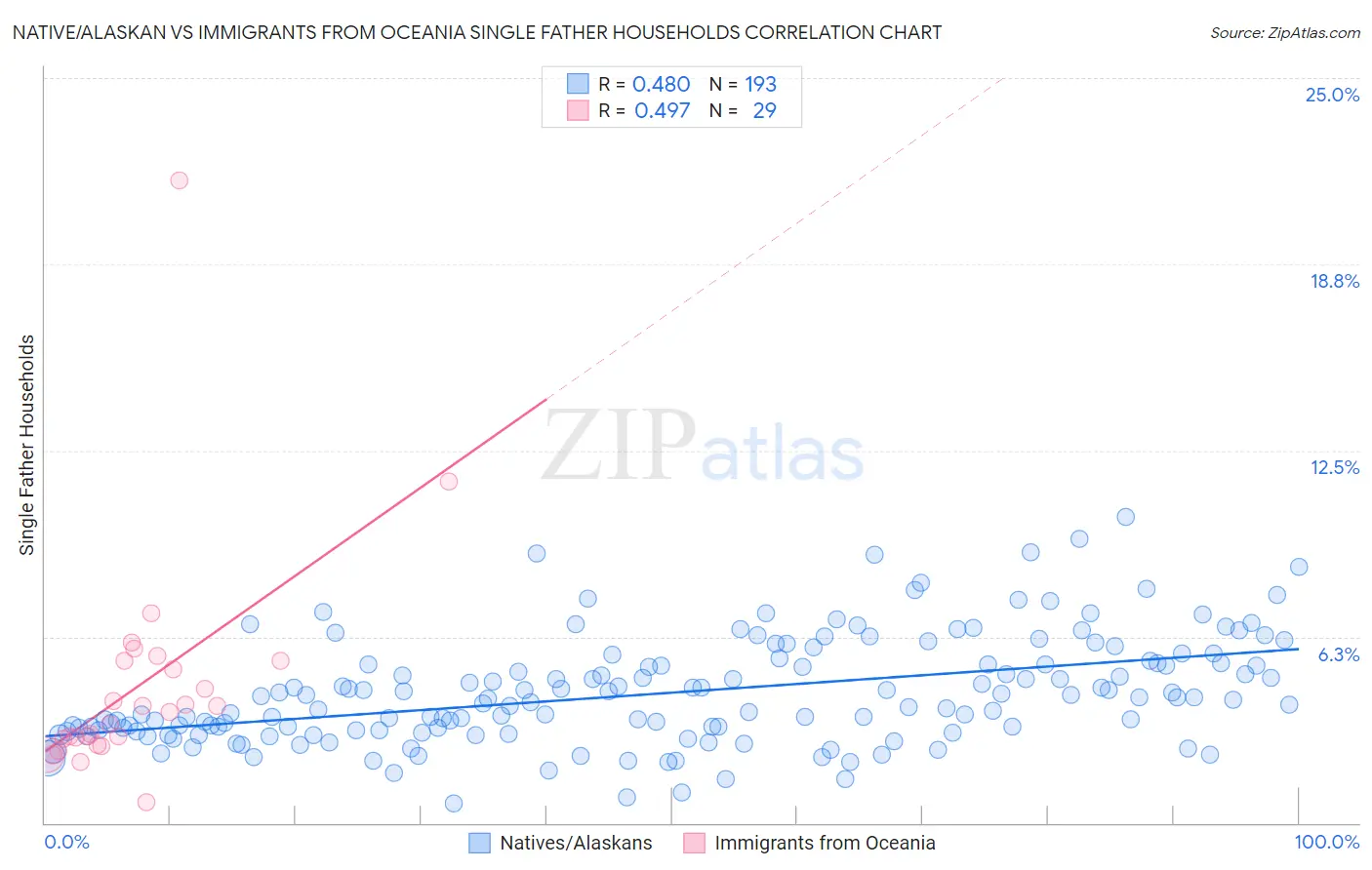 Native/Alaskan vs Immigrants from Oceania Single Father Households