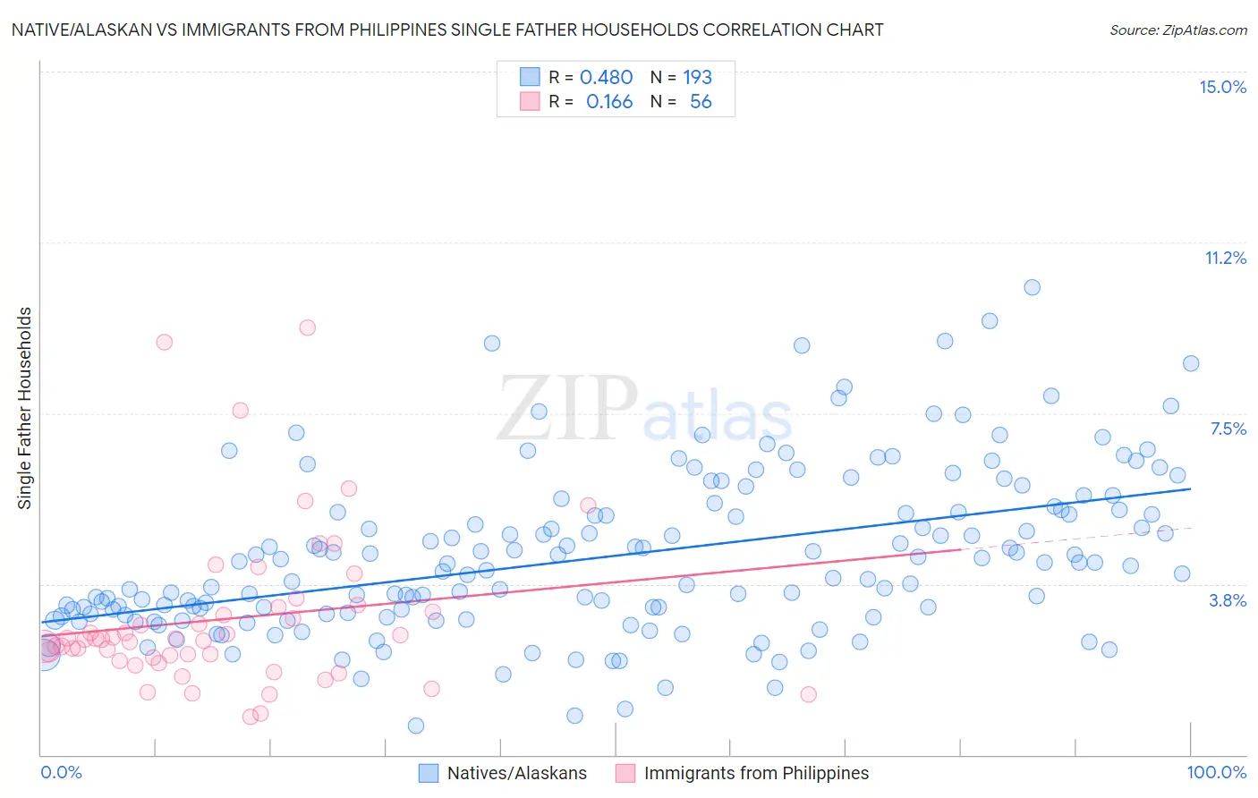 Native/Alaskan vs Immigrants from Philippines Single Father Households