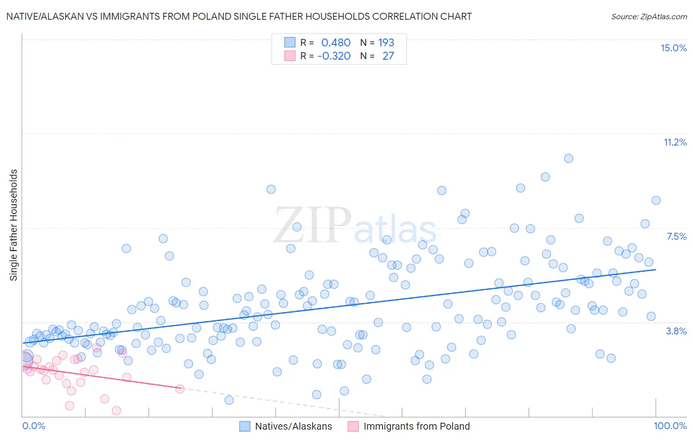 Native/Alaskan vs Immigrants from Poland Single Father Households