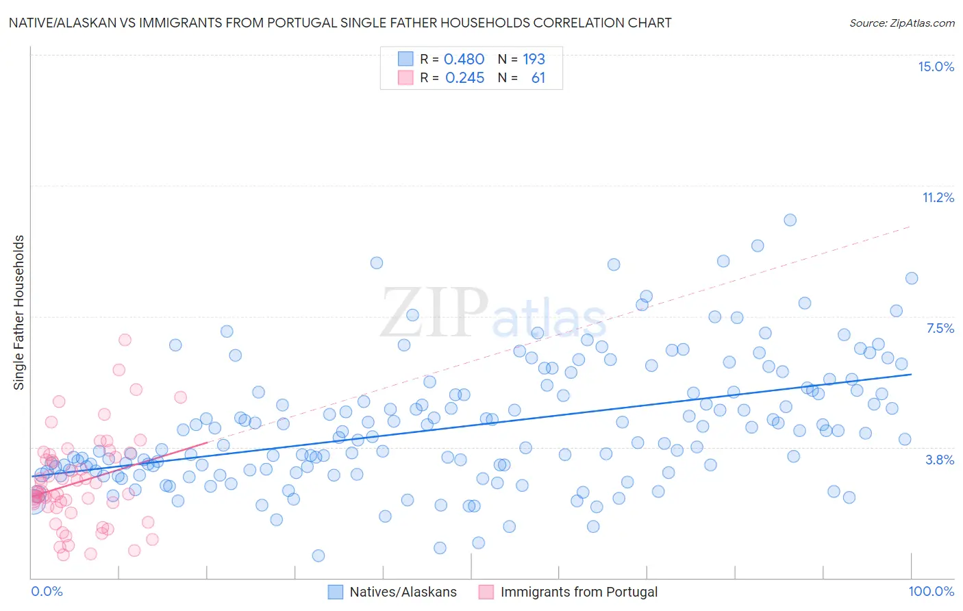 Native/Alaskan vs Immigrants from Portugal Single Father Households