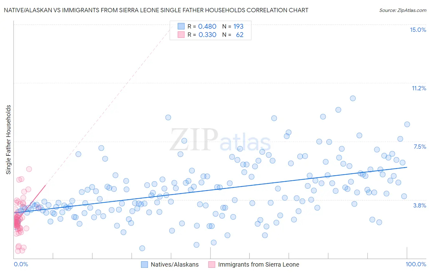 Native/Alaskan vs Immigrants from Sierra Leone Single Father Households