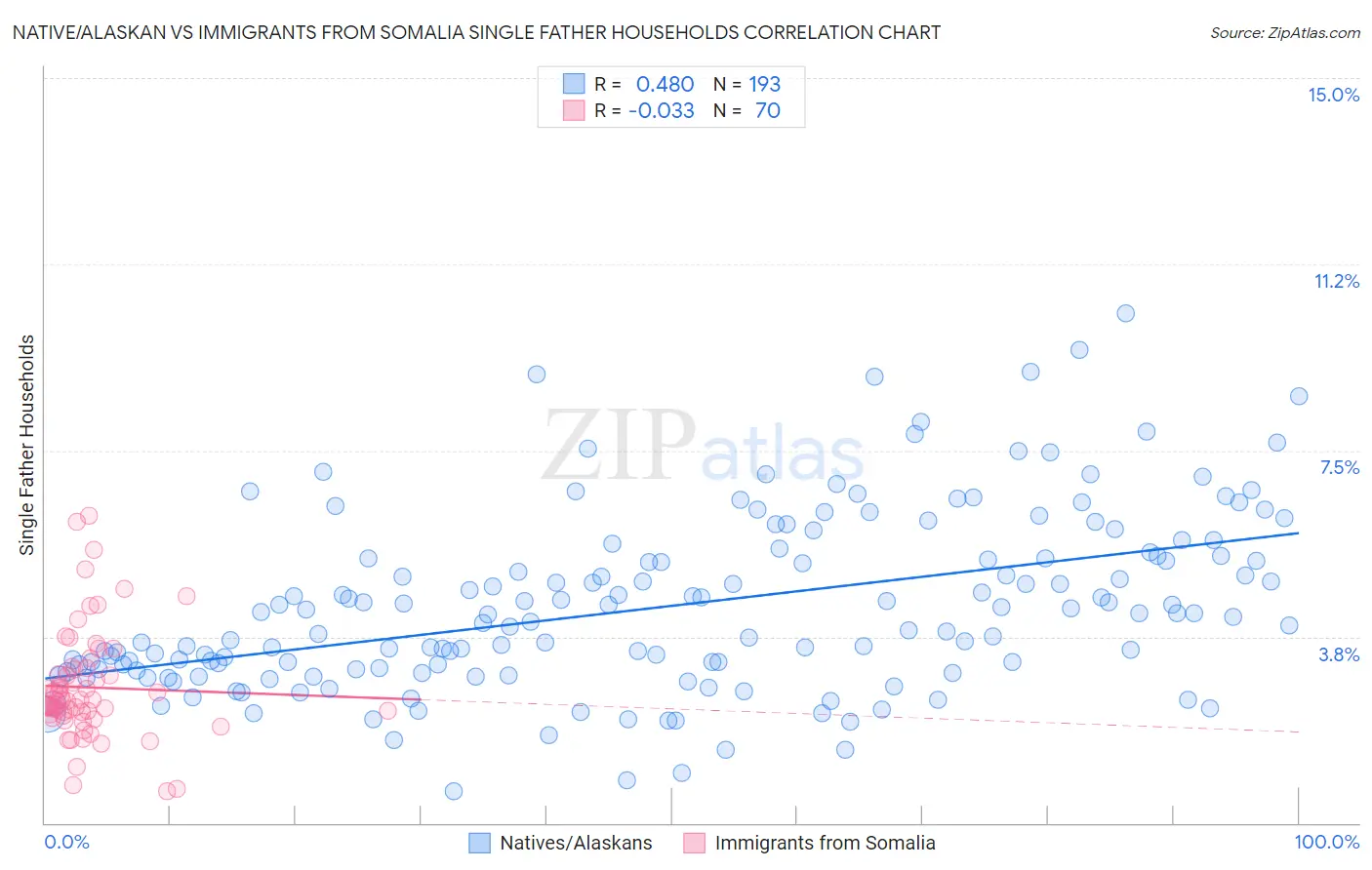 Native/Alaskan vs Immigrants from Somalia Single Father Households