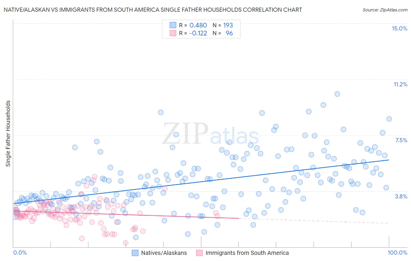 Native/Alaskan vs Immigrants from South America Single Father Households