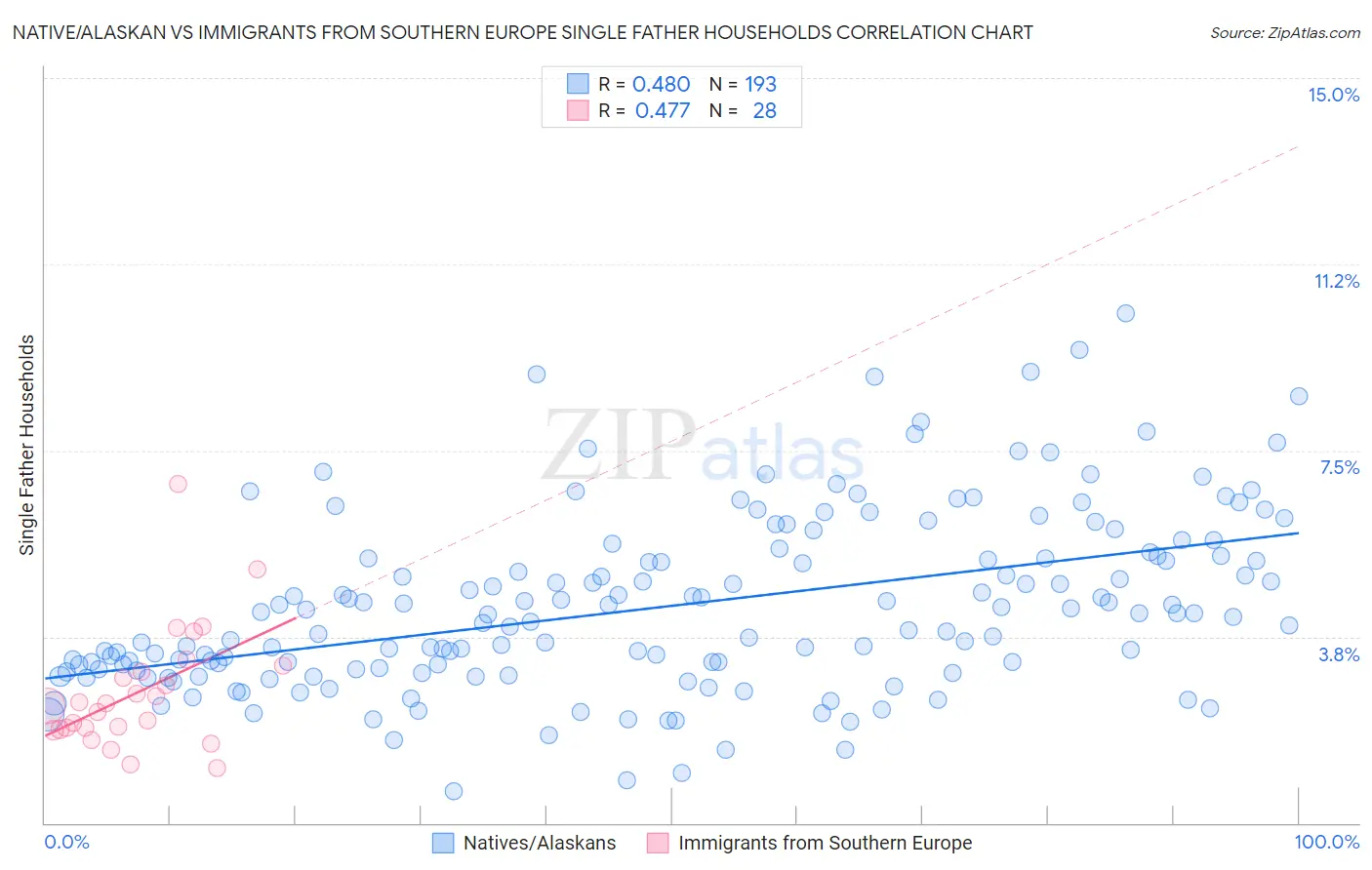 Native/Alaskan vs Immigrants from Southern Europe Single Father Households