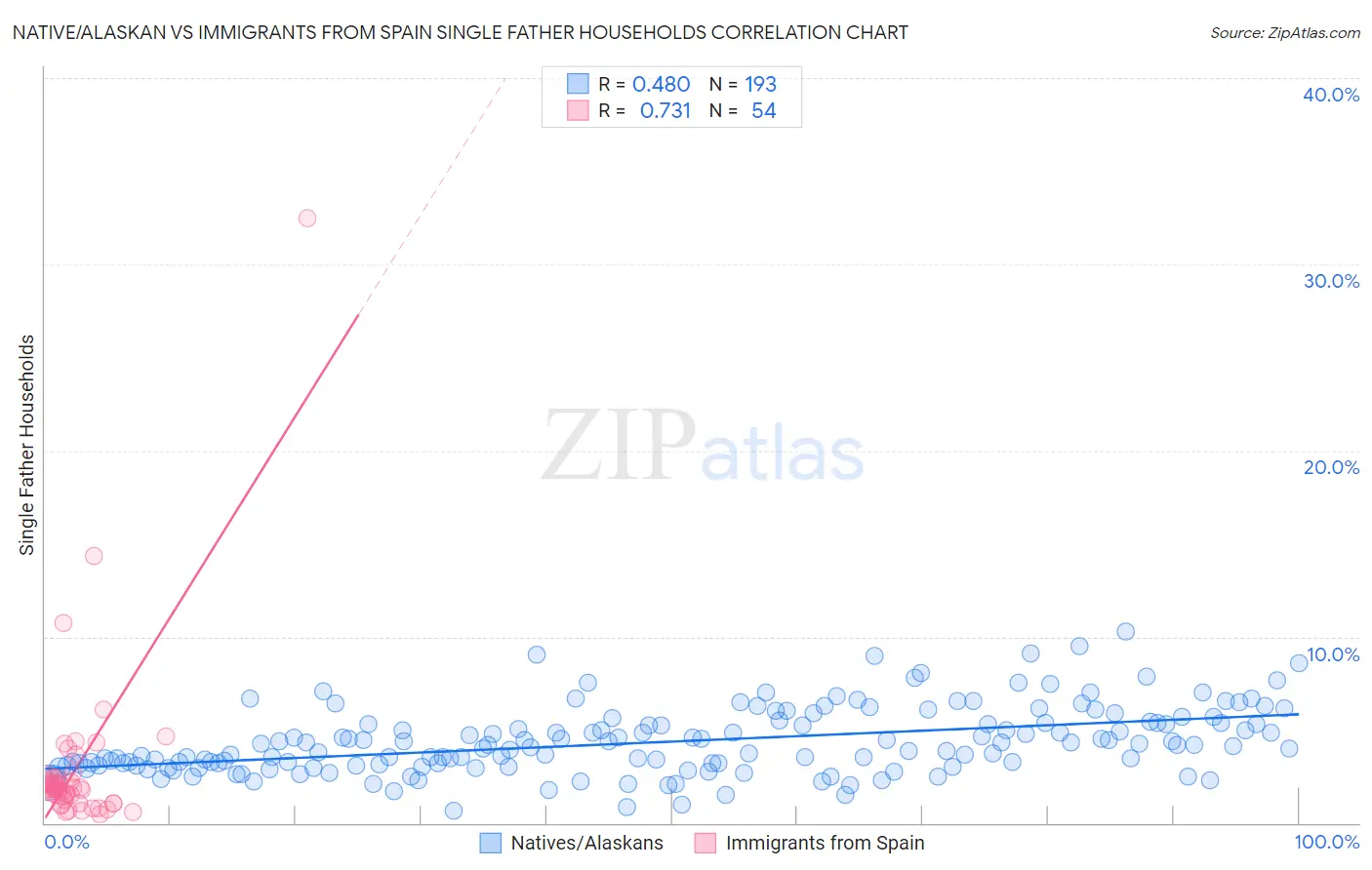 Native/Alaskan vs Immigrants from Spain Single Father Households