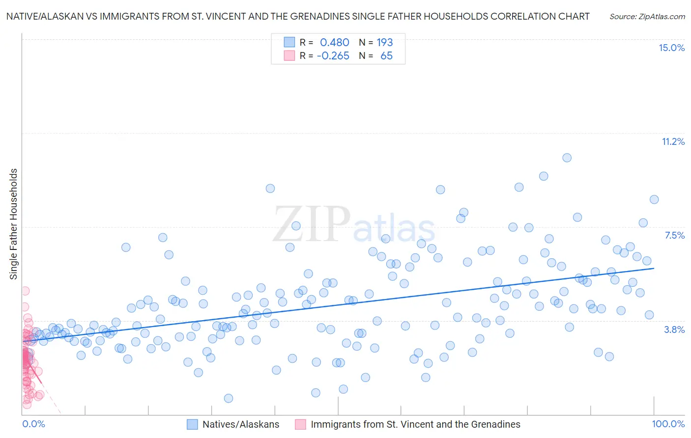 Native/Alaskan vs Immigrants from St. Vincent and the Grenadines Single Father Households
