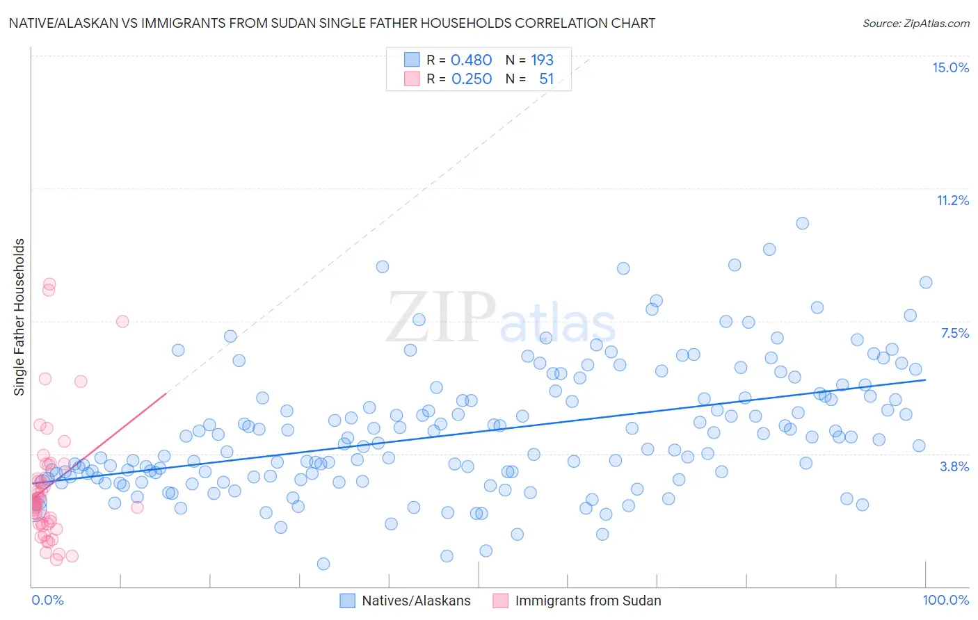 Native/Alaskan vs Immigrants from Sudan Single Father Households
