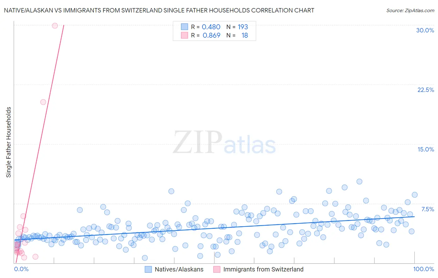 Native/Alaskan vs Immigrants from Switzerland Single Father Households