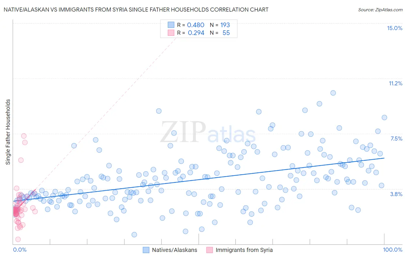 Native/Alaskan vs Immigrants from Syria Single Father Households