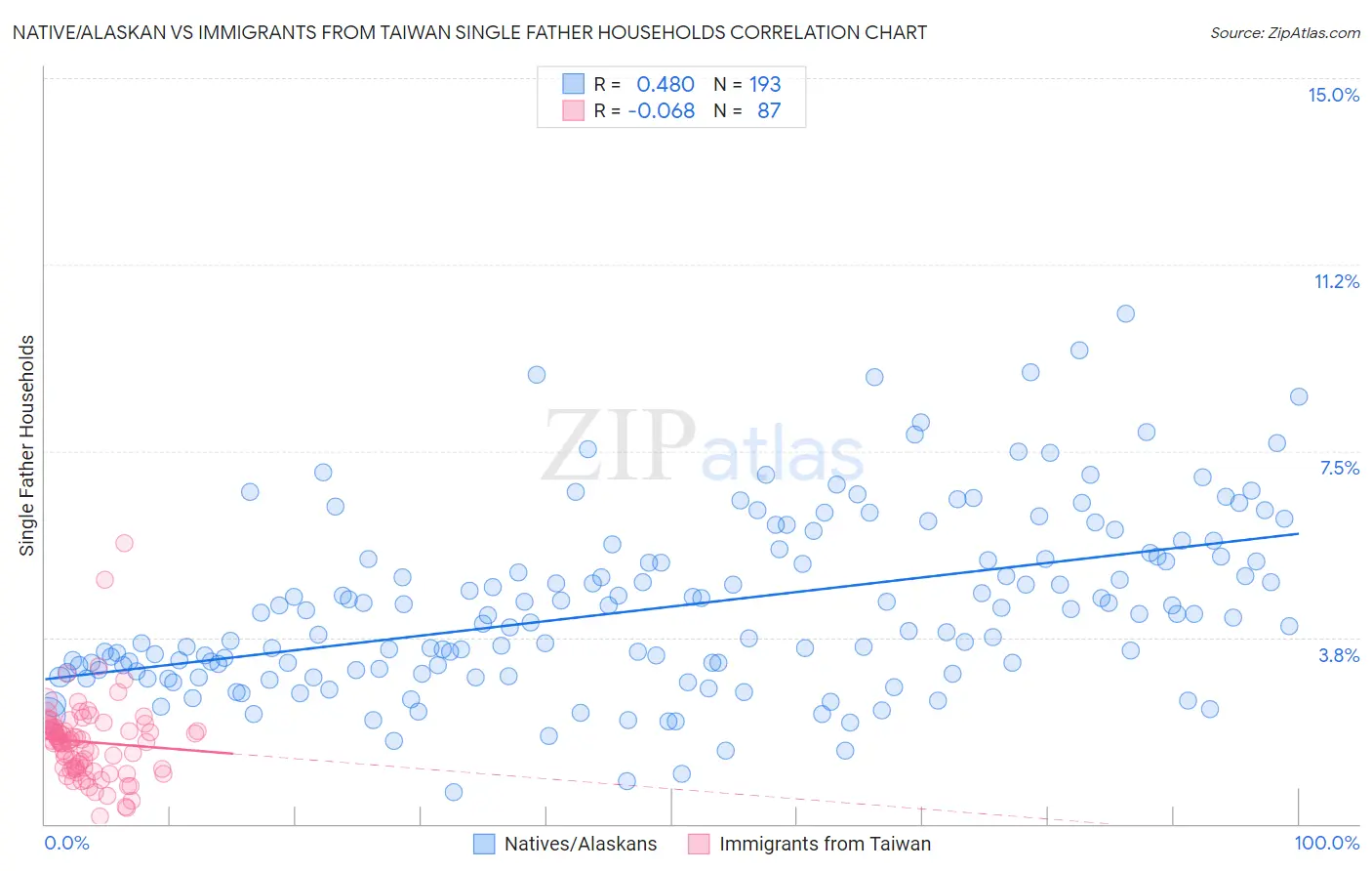 Native/Alaskan vs Immigrants from Taiwan Single Father Households