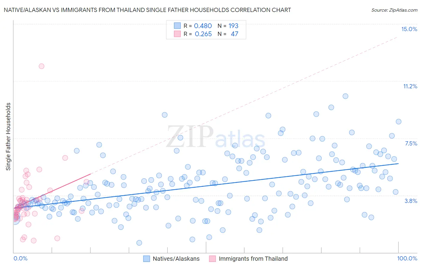 Native/Alaskan vs Immigrants from Thailand Single Father Households