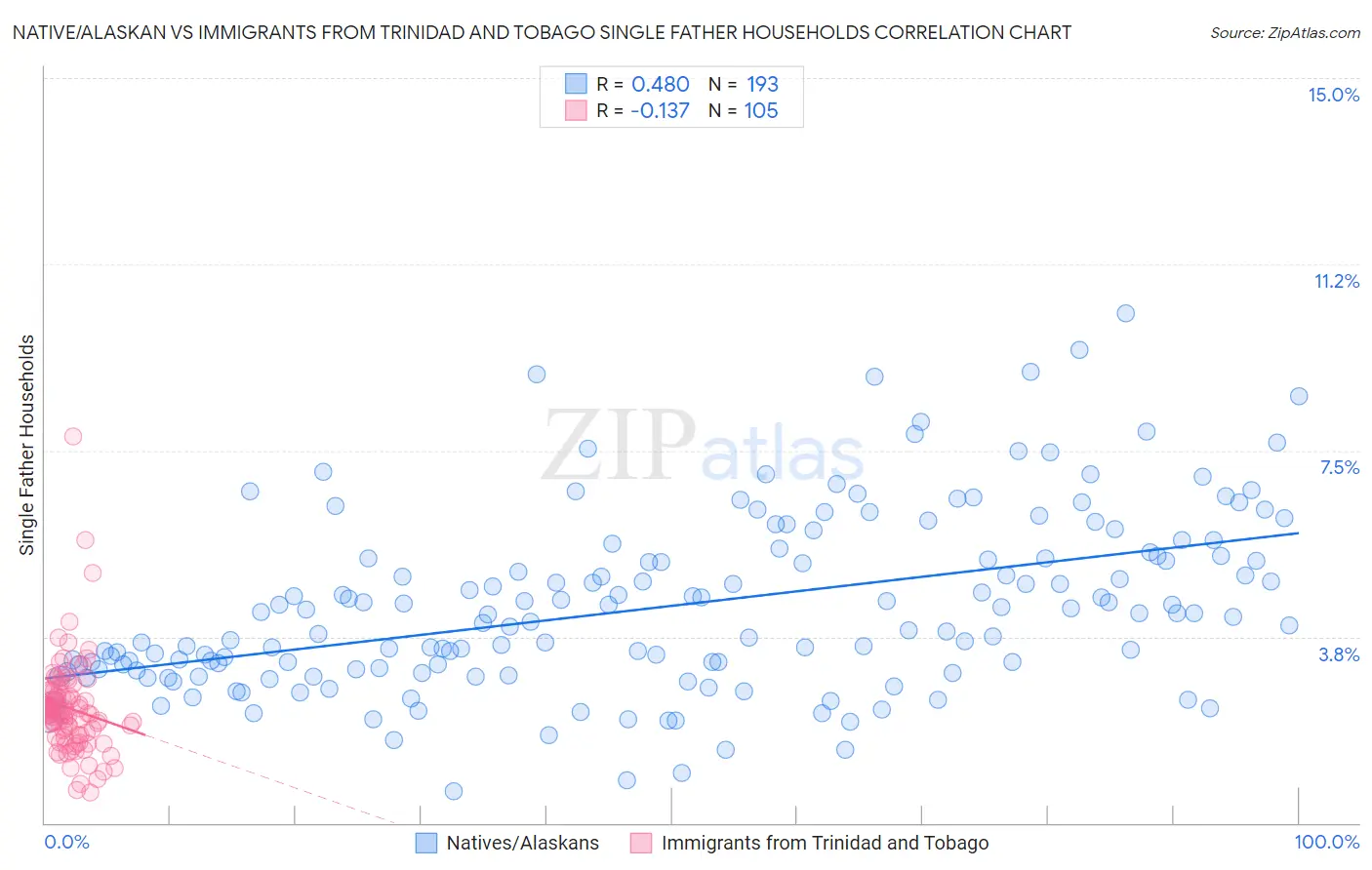 Native/Alaskan vs Immigrants from Trinidad and Tobago Single Father Households