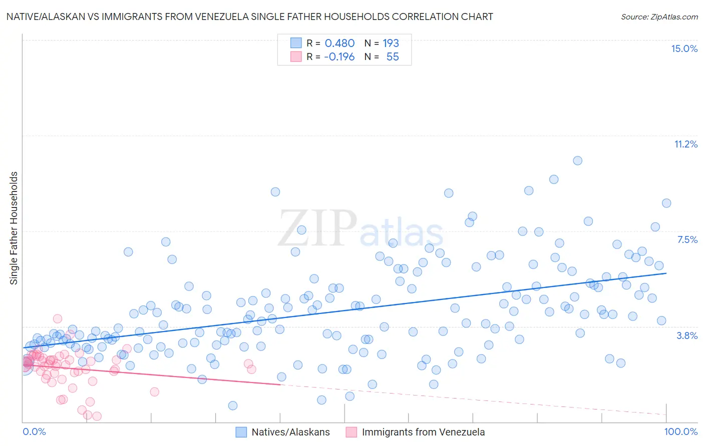 Native/Alaskan vs Immigrants from Venezuela Single Father Households