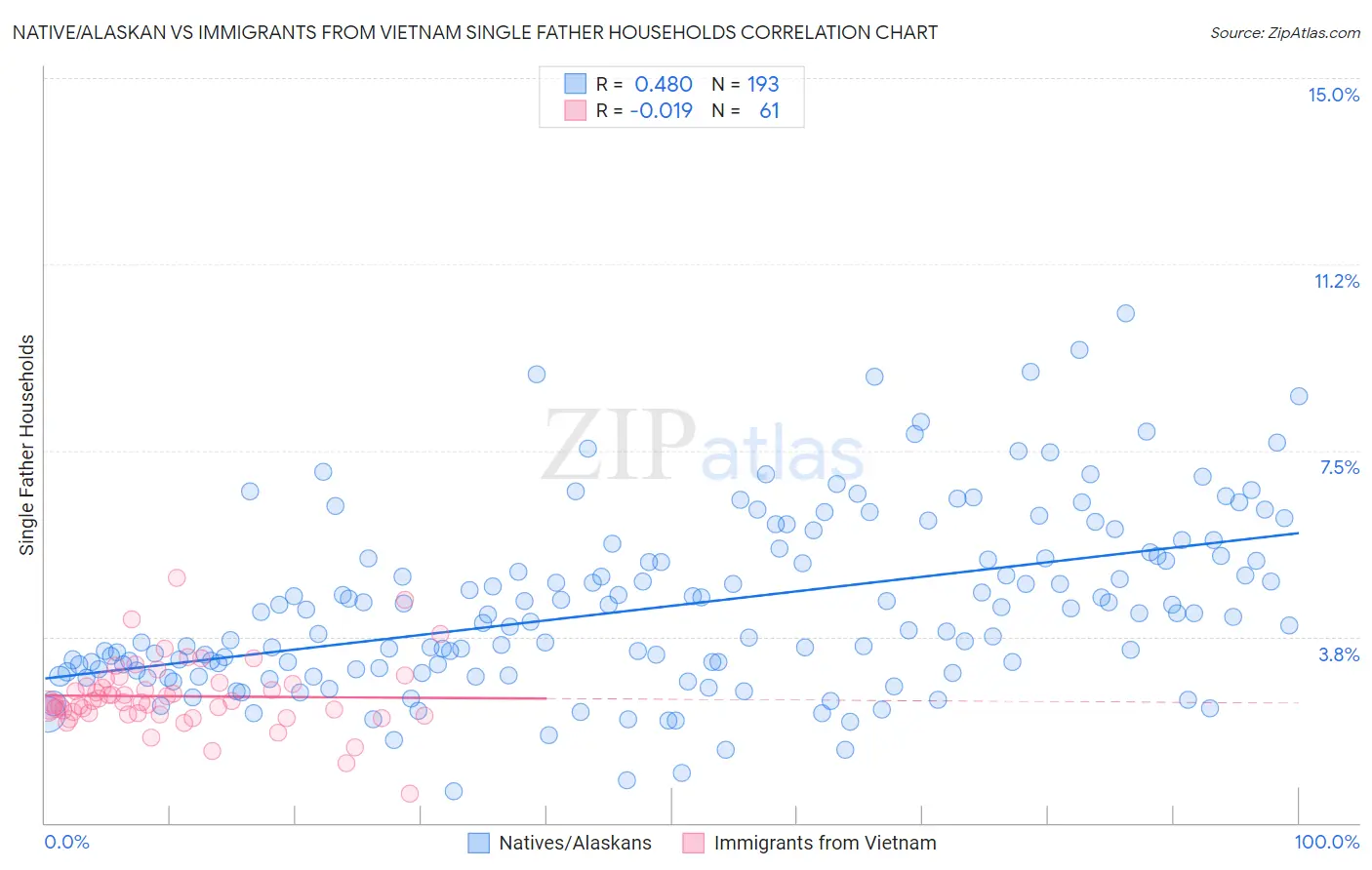 Native/Alaskan vs Immigrants from Vietnam Single Father Households