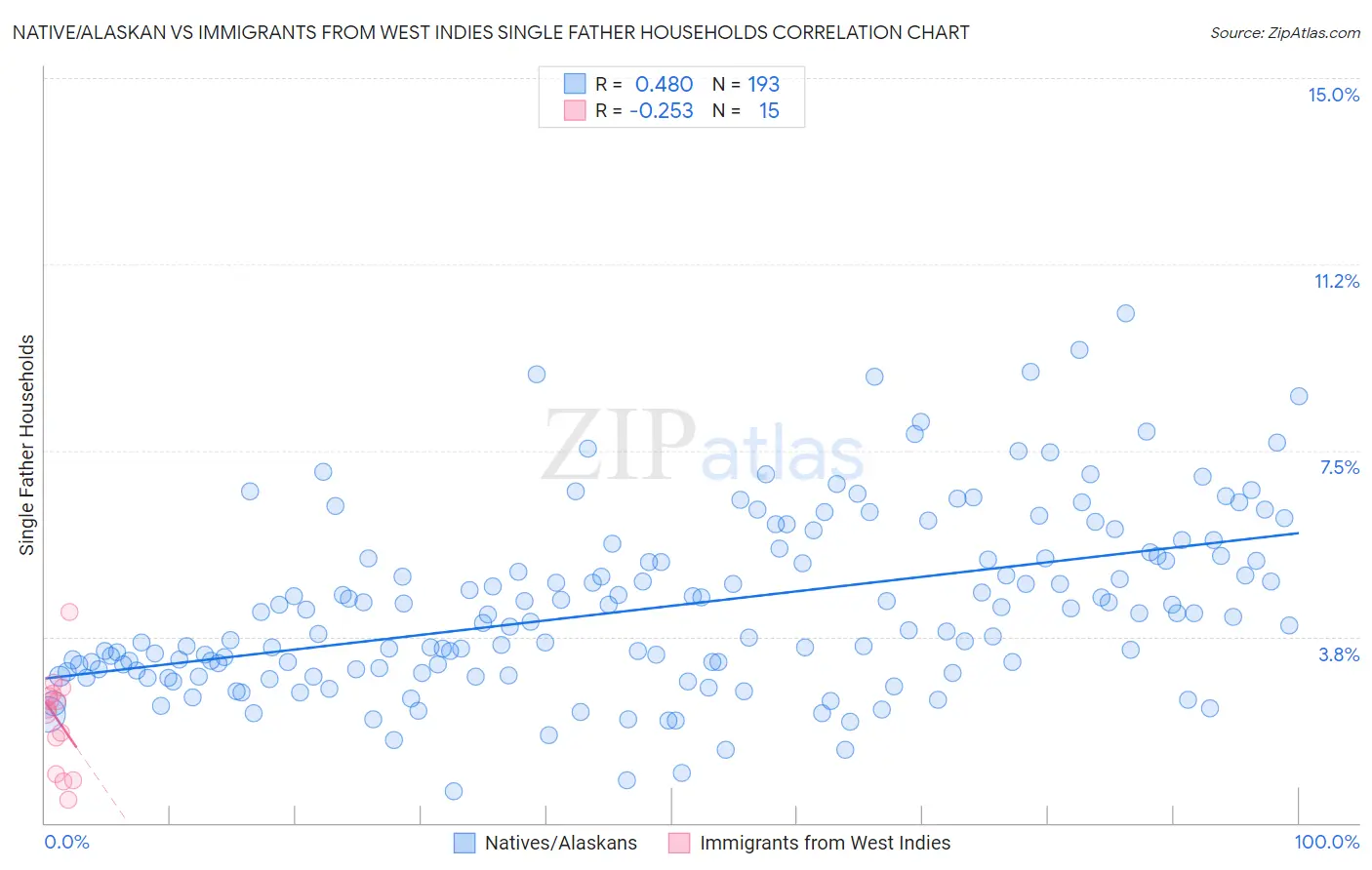 Native/Alaskan vs Immigrants from West Indies Single Father Households